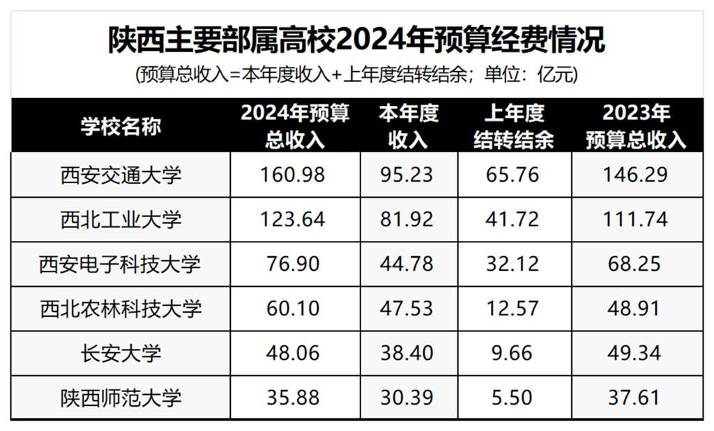 2024年学校赚了多少钱？财务状况如何？