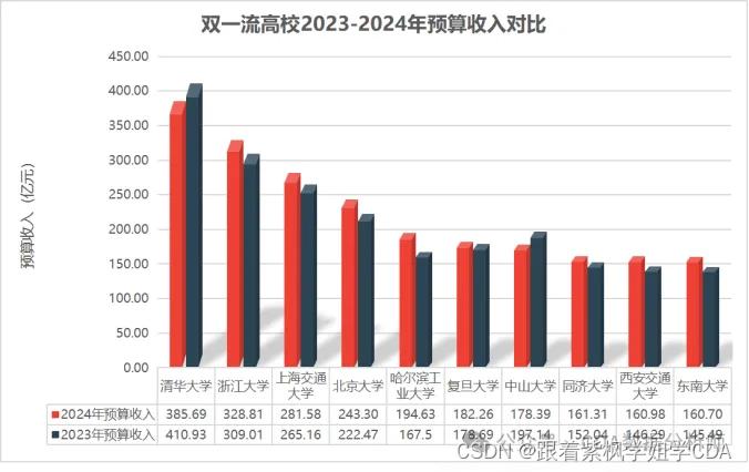 2024年学校赚了多少钱？财务状况如何？