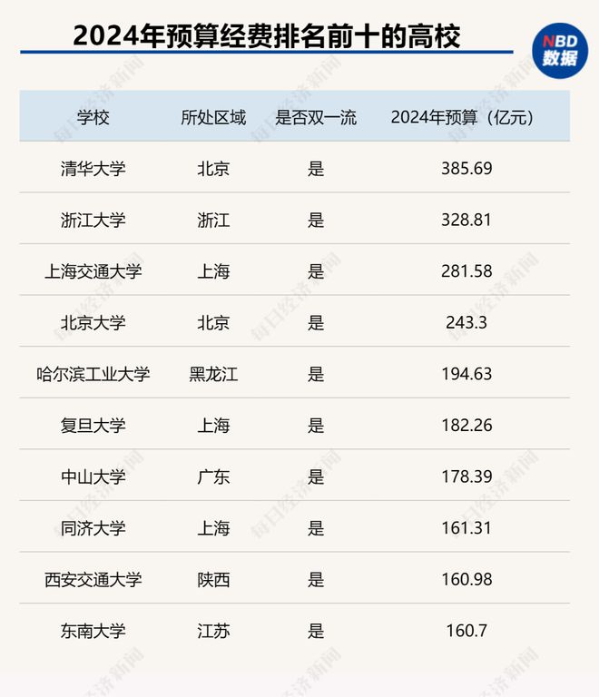 2024年学校赚了多少钱？财务状况如何？