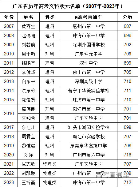 2024年广东高考文科状元多少分？来自哪所学校？