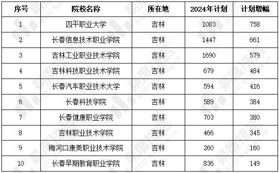 吉林师范大学专科录取分数线是多少？有哪些专业？