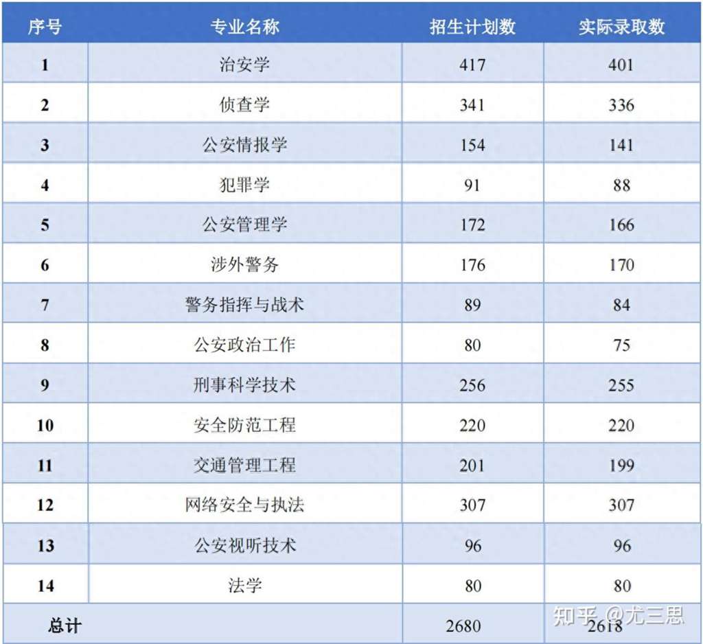 公安部有多少所学校？哪些学校知名？