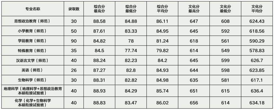 考师范类专业需要多少分录取？有哪些优势学科？