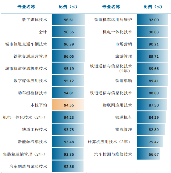 广州铁路学校有多少个专业？学校的就业情况如何？