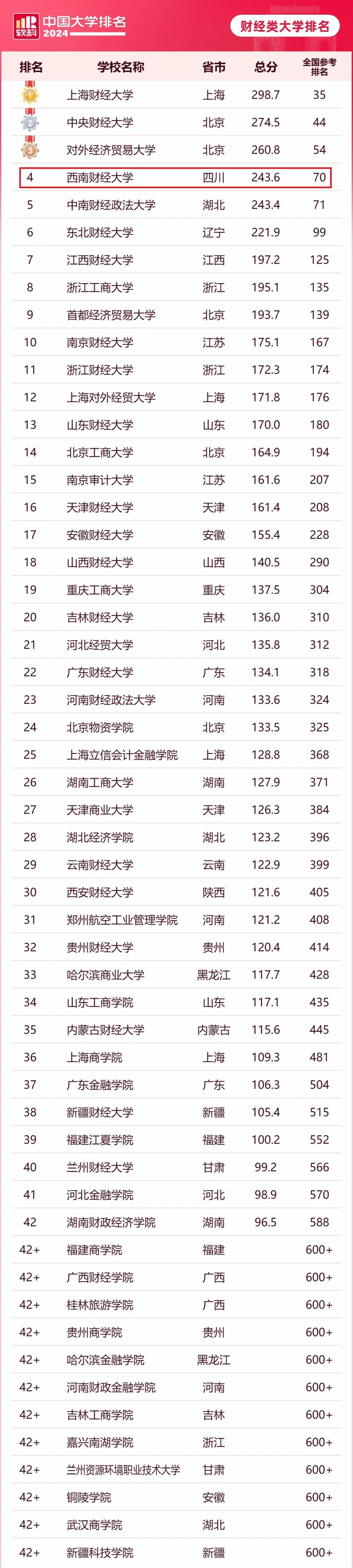 西南财经大学在全国排名多少？有哪些优势学科？