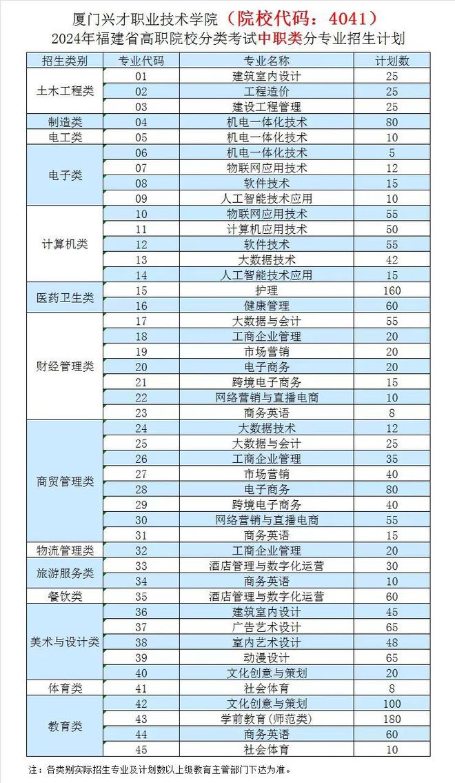 厦门兴职学校有多少个专业？教学质量有保障吗？