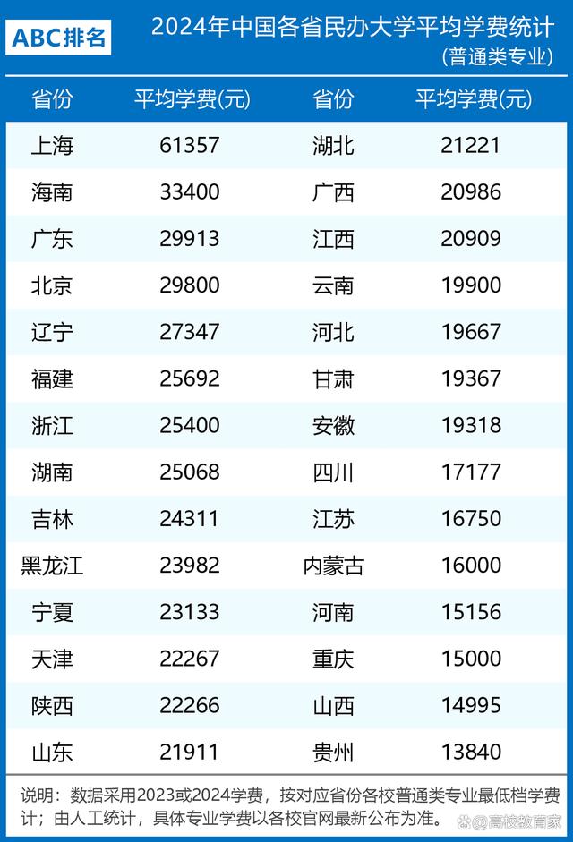 民办大学一学期的学费是多少？特色专业有哪些？