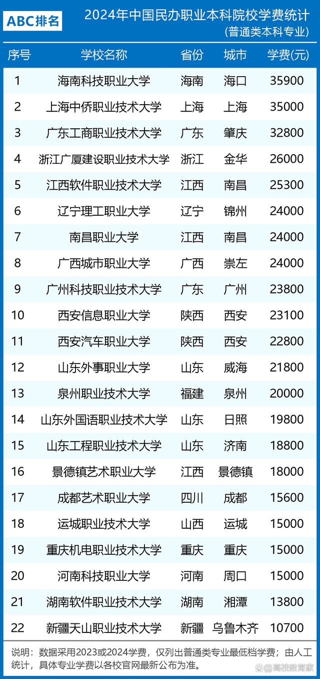 民办大学一学期的学费是多少？特色专业有哪些？