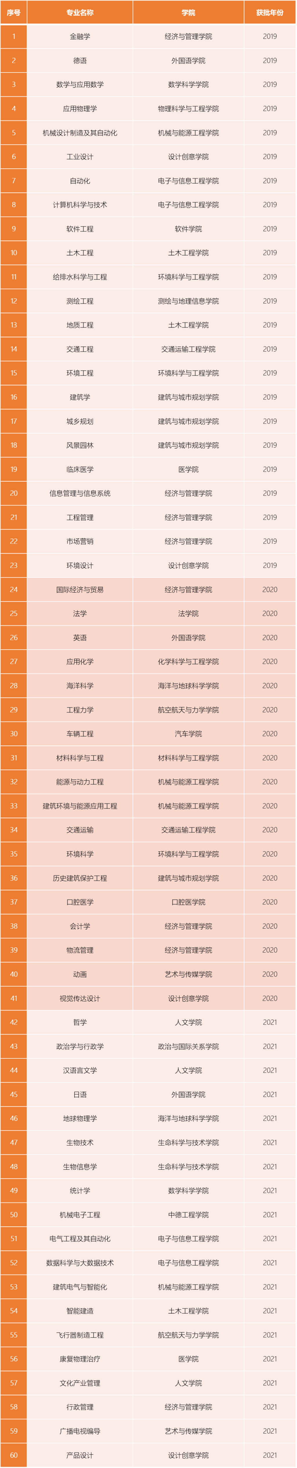 同济大学的学费是多少？专业设置如何？