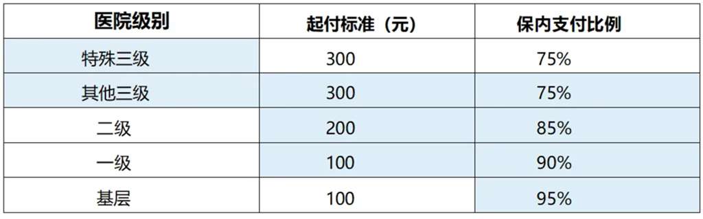 大学生医院报销比例是多少？有哪些注意事项？