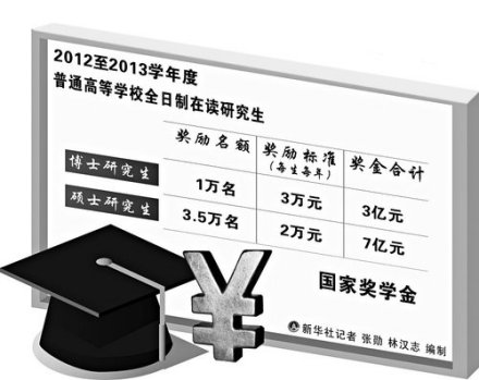 研究生贫困生补助有多少？申请条件怎样？