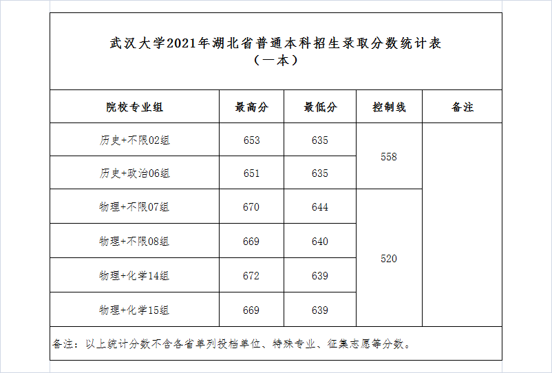 武大多少分录取？有哪些热门专业？