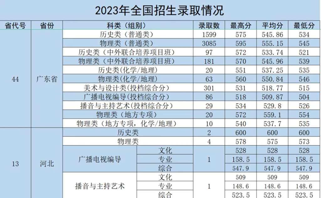 广东财经大学多少分能录取？学校的录取标准是什么？