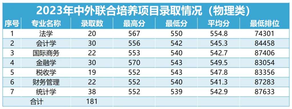 广东财经大学多少分能录取？学校的录取标准是什么？