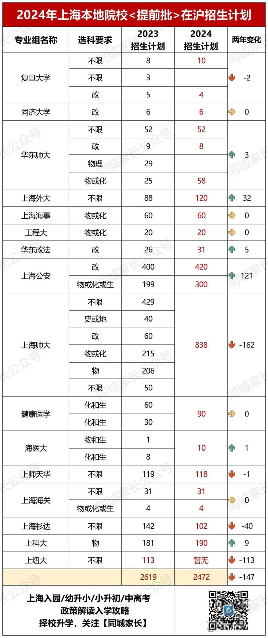 上海市2024年二本录取率是多少？录取情况如何？