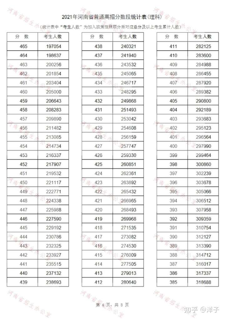 河南理科306分在全国排名多少名？各高校的录取标准是什么？