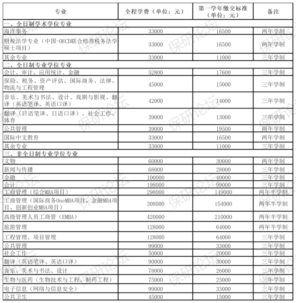 厦门大学学费是多少？奖学金政策有哪些？