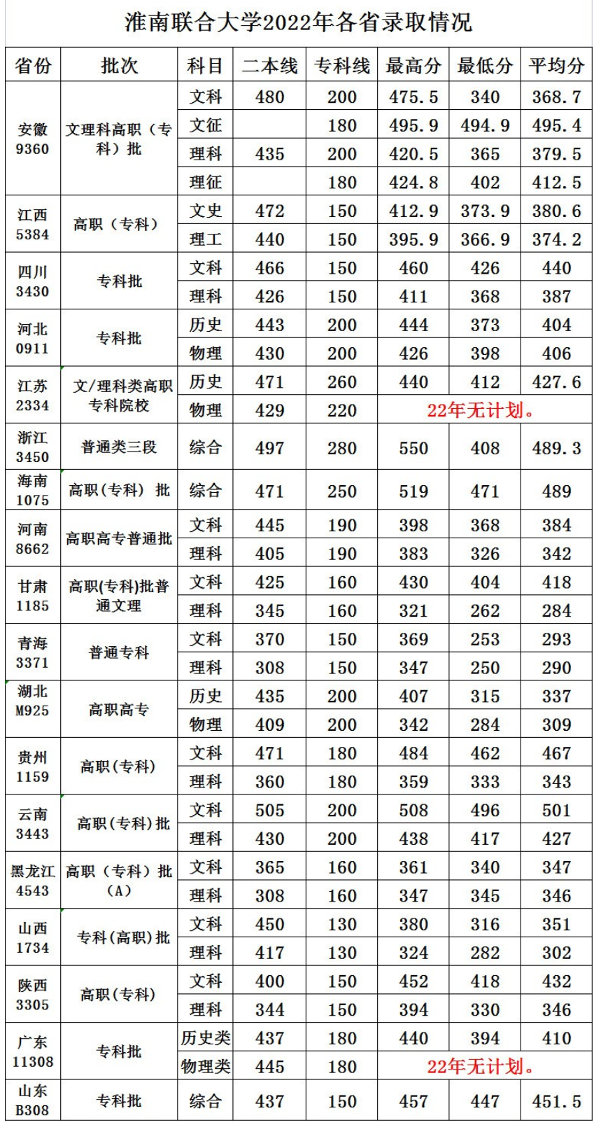 淮南联合大学的学费是多少？有哪些热门专业？