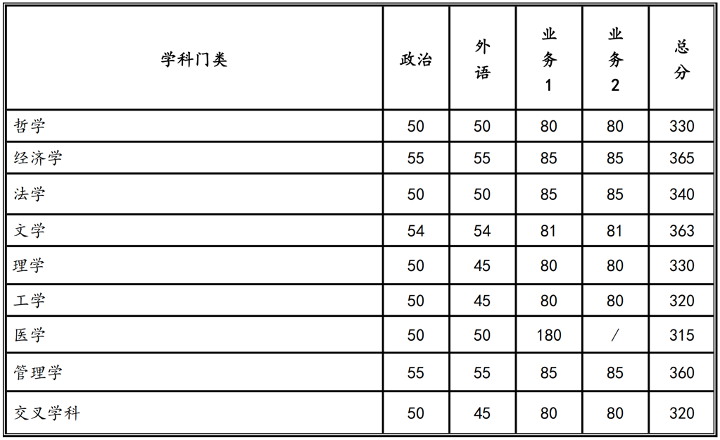 西安交通大学考研多少分能保底？录取情况如何？