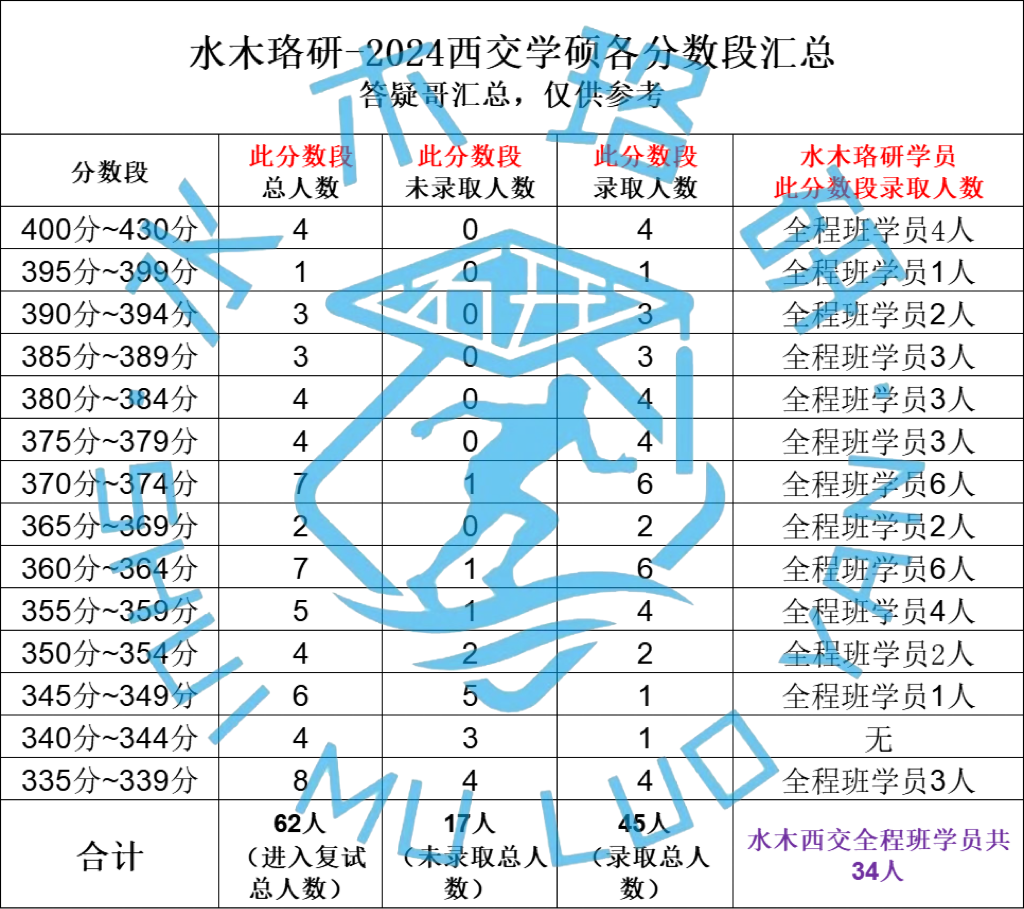 西安交通大学考研多少分能保底？录取情况如何？