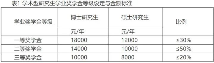 研究生校级奖学金金额是多少？评选标准是什么？