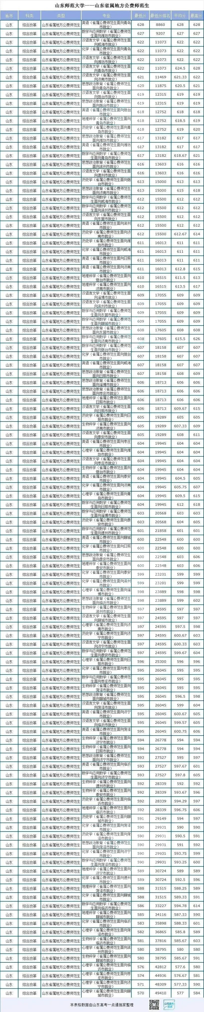 山东省内多少名可以上山东师范大学？录取率如何？