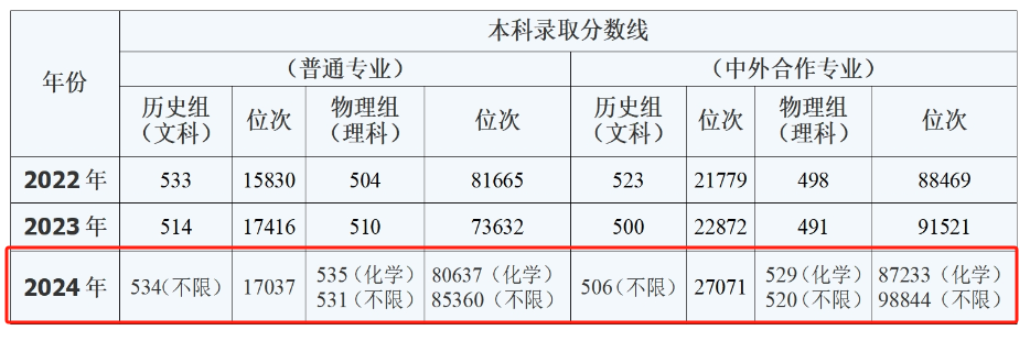 安徽合肥学院的录取分数线是多少分？有哪些特色专业？