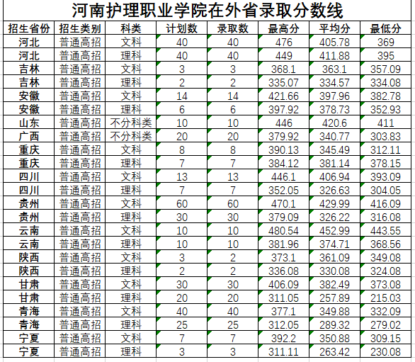 河南大专录取分数线是多少？不同专业的分数要求？