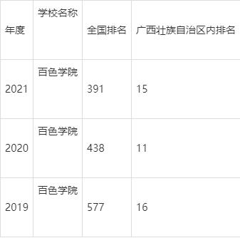 广西有多少所二本大学？各高校的特色专业是什么？