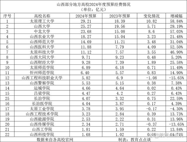 山西985大学有多少所？排名靠前的有哪些？