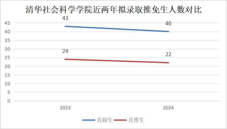 清华大学研究生报考多少人？录取情况如何？