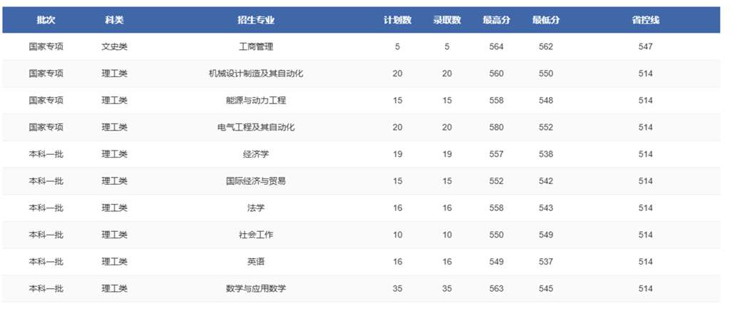 一四年郑大录取多少分？各省录取情况如何？