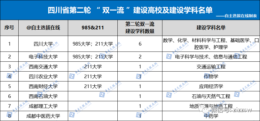 双一流大学共有多少名？具体排名情况如何？