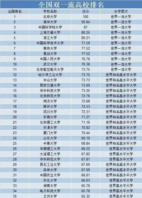 双一流大学共有多少名？具体排名情况如何？