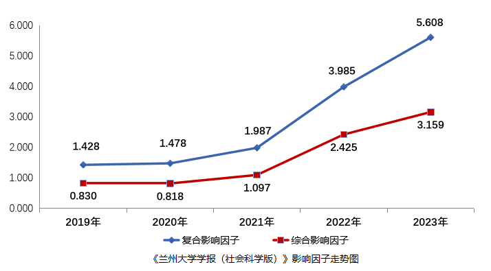 录取兰州大学的分数线是多少？有哪些录取条件？