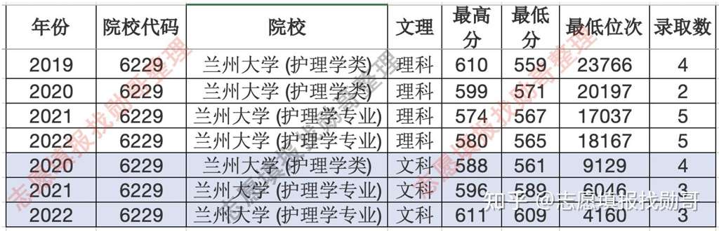 录取兰州大学的分数线是多少？有哪些录取条件？