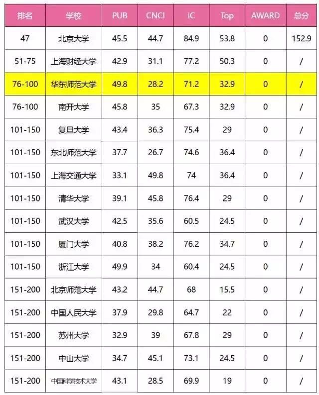 华东师范大学有多少个学科？学科实力如何？