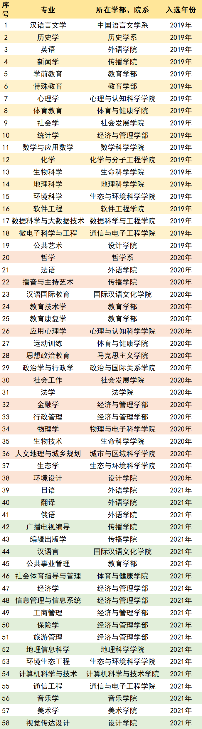 华东师范大学有多少个学科？学科实力如何？