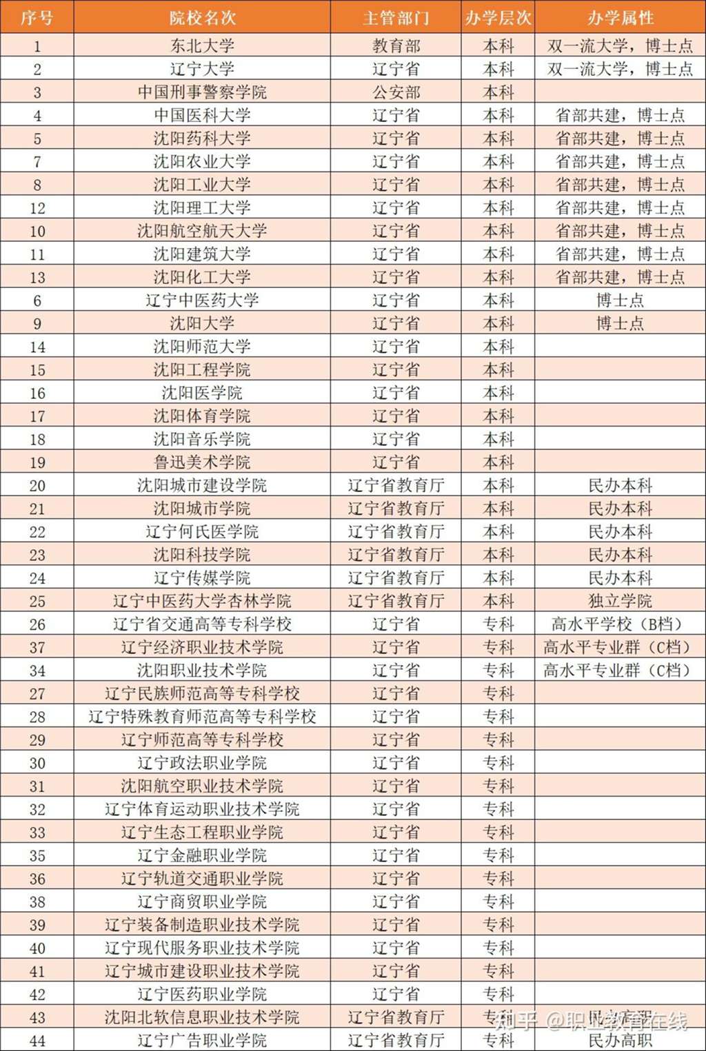 沈阳市有多少所大学？有哪些知名学府？