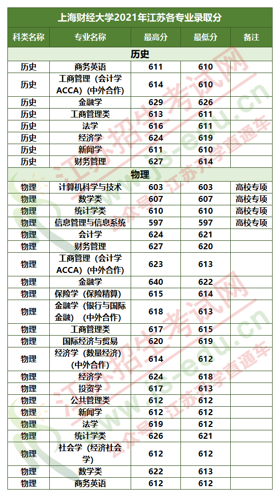 江苏理科本一线是多少分？各高校的录取要求是什么？