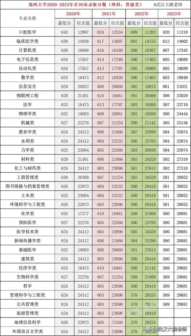 成人高考郑州大学需要多少分？录取流程如何？