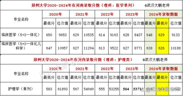 2024年郑大收多少人？各省录取情况如何？