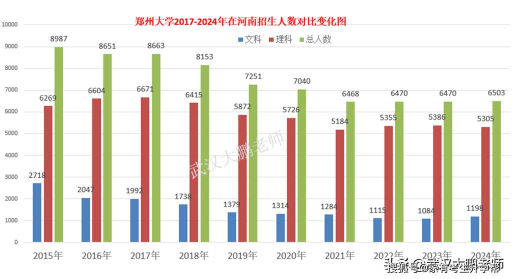 2024年郑大收多少人？各省录取情况如何？