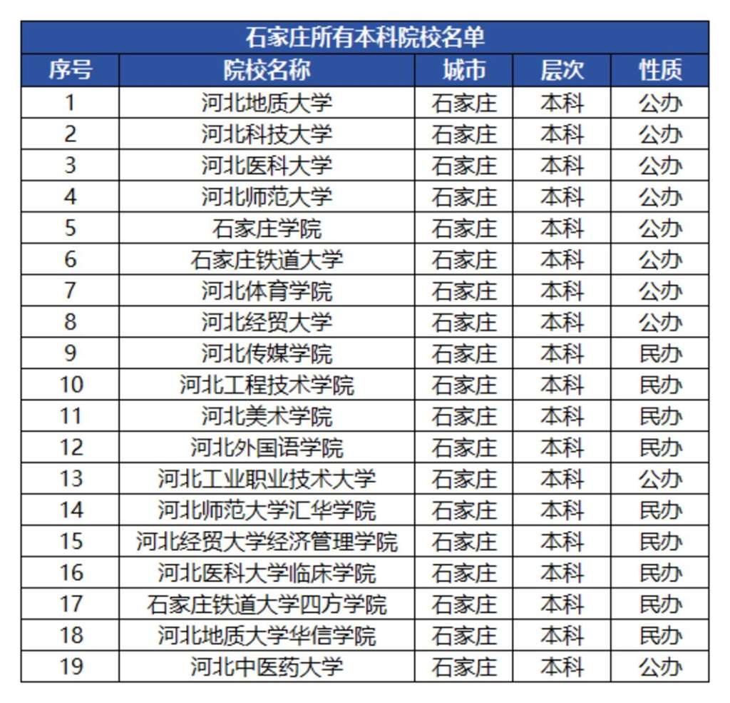 石家庄市有多少所专科学校？各自特色是什么？