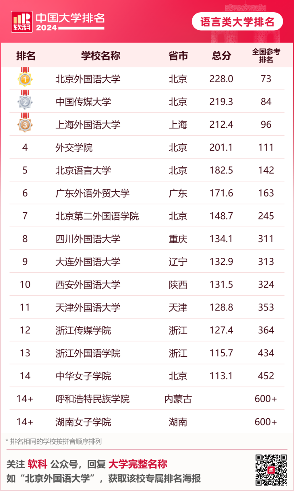 全国有多少著名大学生？排名情况如何？