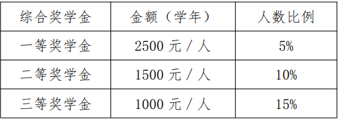 助学贷款单项奖学金多少钱？资助标准如何？