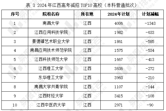 江西省有多少一本大学？哪些学校比较知名？