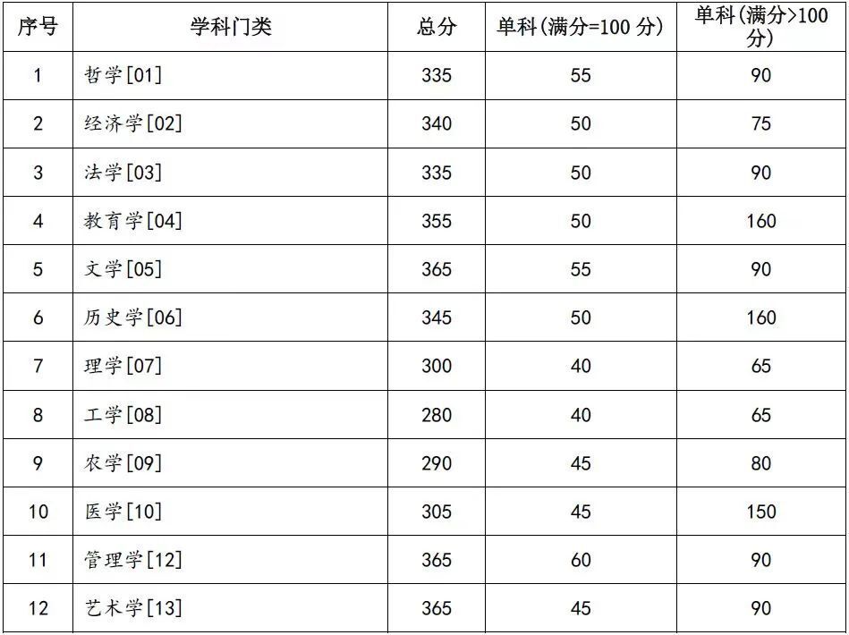 兰州大学研究生初试的分数线是多少？有哪些热门专业？