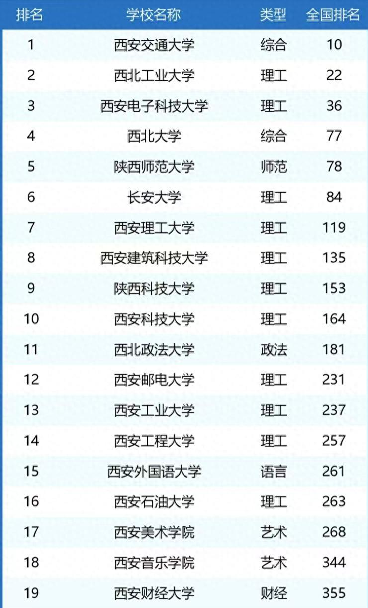 西安一共有多少所高校？哪些学校排名靠前？