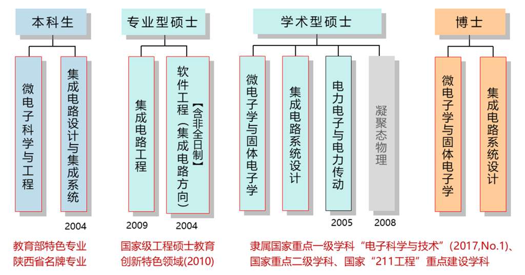 西安一共有多少所高校？哪些学校排名靠前？